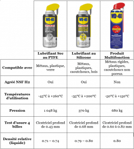 tableau comparatif lubrifiant sec au ptfe lubrifiant silicone produit multifonction
